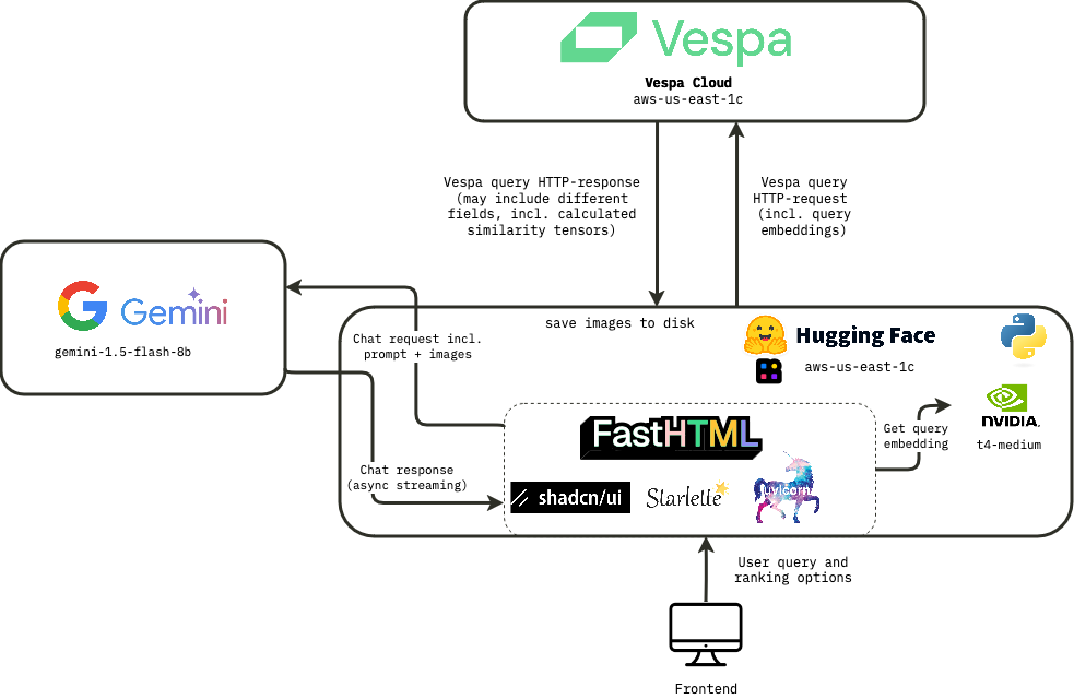 Architecture Overview